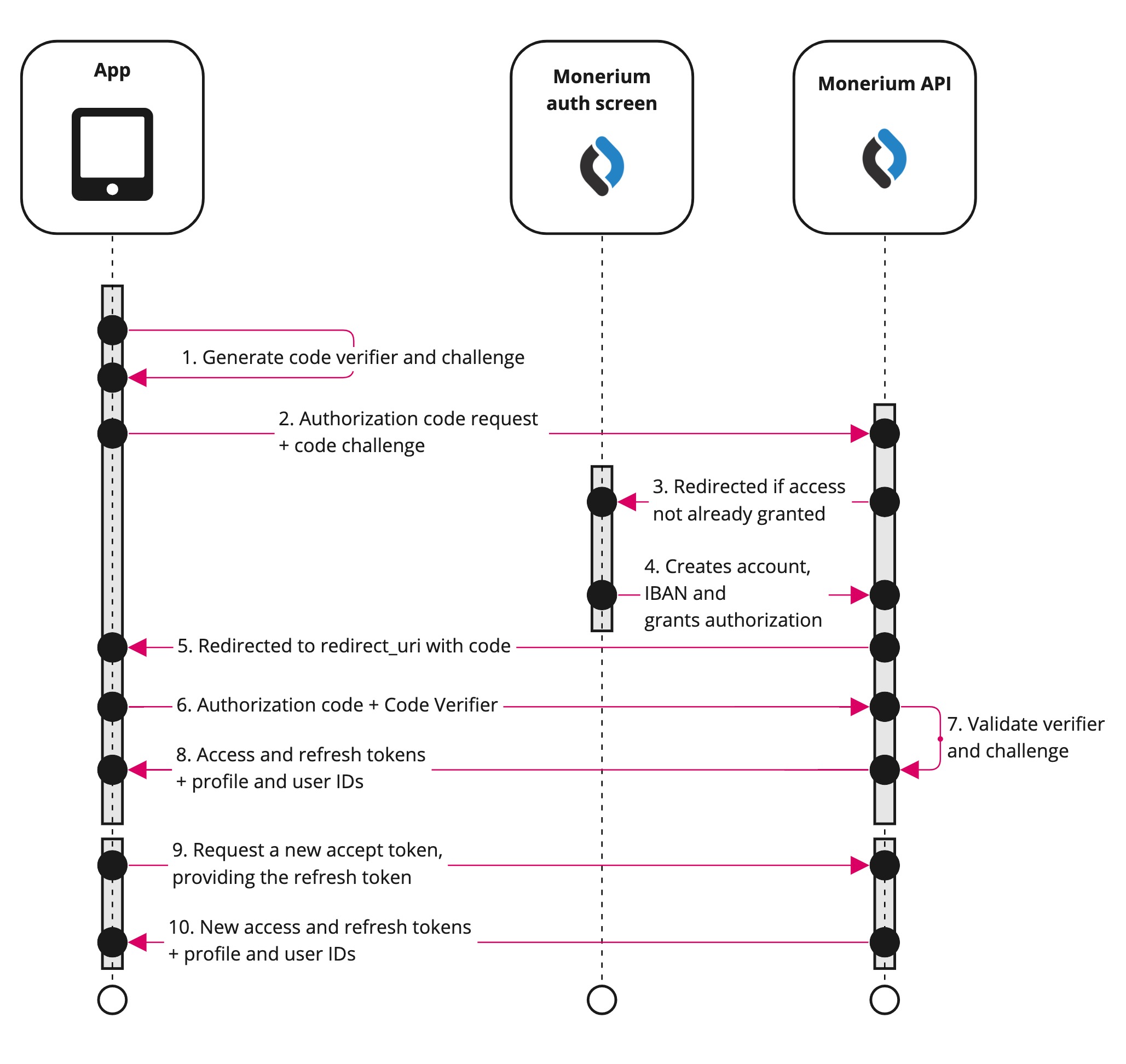 Authorization flow